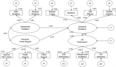 Association of individual resilience with organizational resilience, perceived social support, and job performance among healthcare professionals in township health centers of China during the COVID-19 pandemic